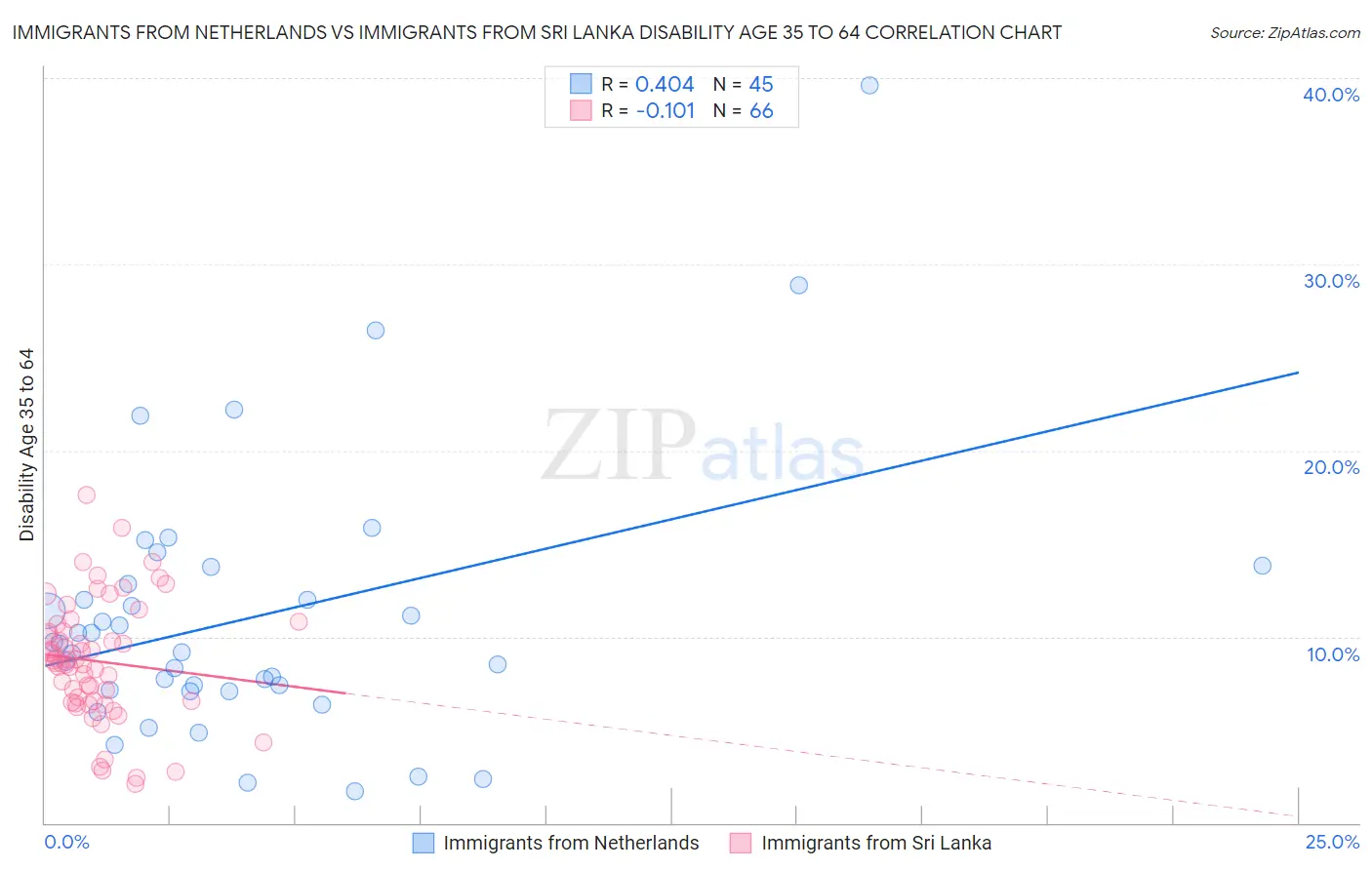 Immigrants from Netherlands vs Immigrants from Sri Lanka Disability Age 35 to 64