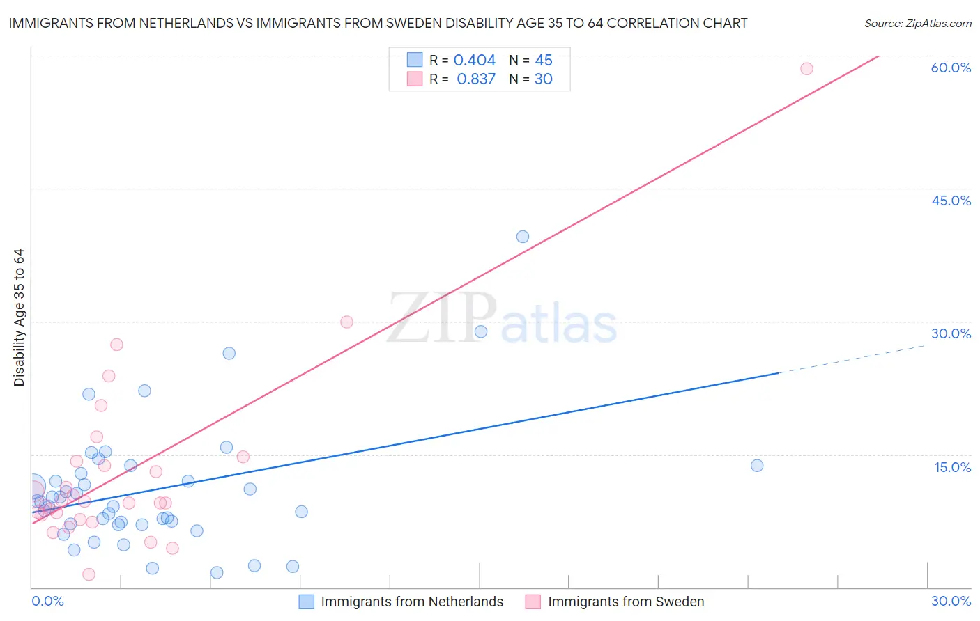 Immigrants from Netherlands vs Immigrants from Sweden Disability Age 35 to 64