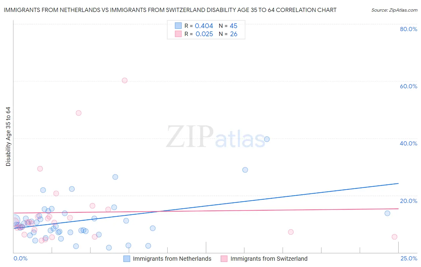 Immigrants from Netherlands vs Immigrants from Switzerland Disability Age 35 to 64