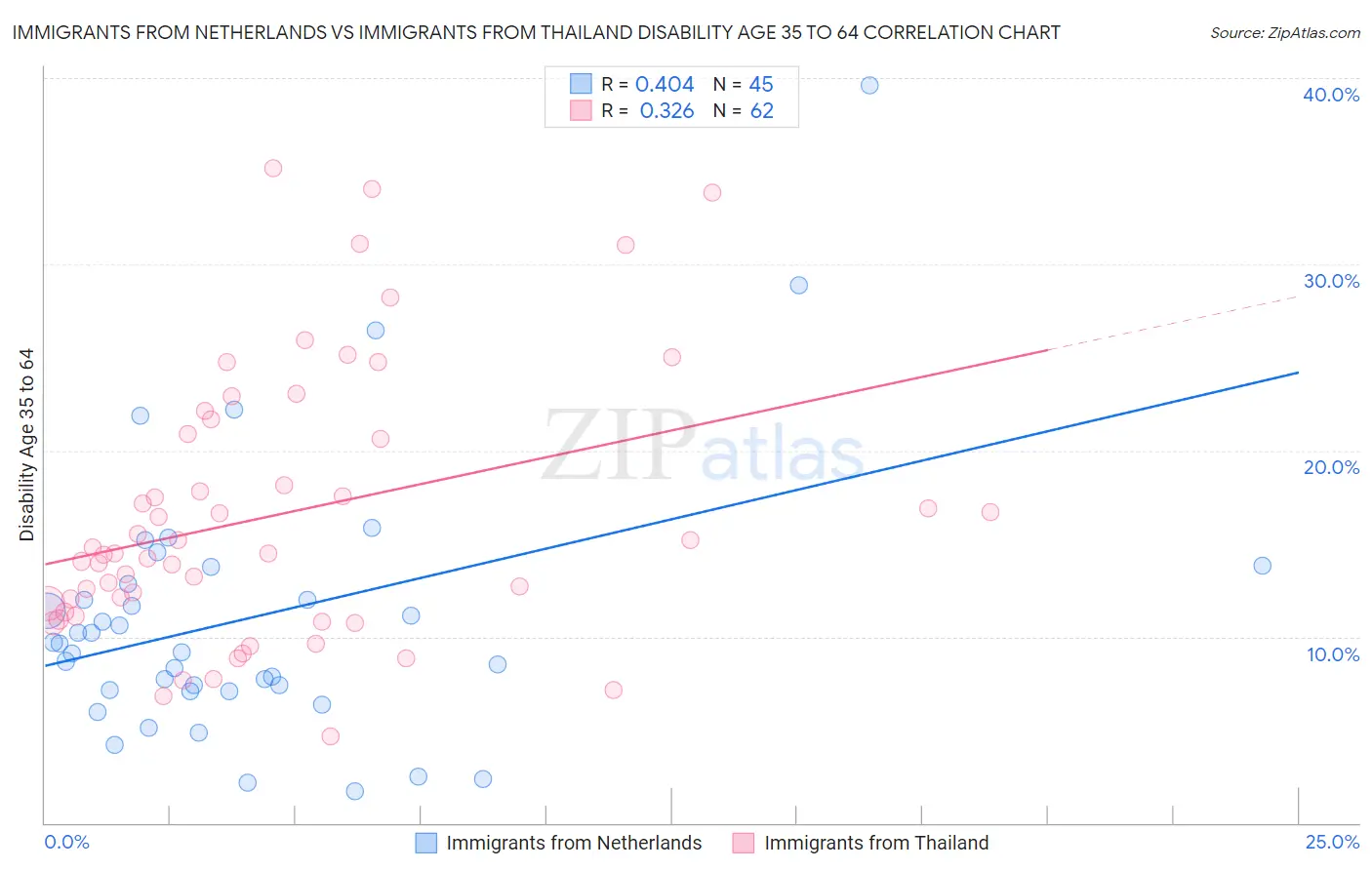 Immigrants from Netherlands vs Immigrants from Thailand Disability Age 35 to 64