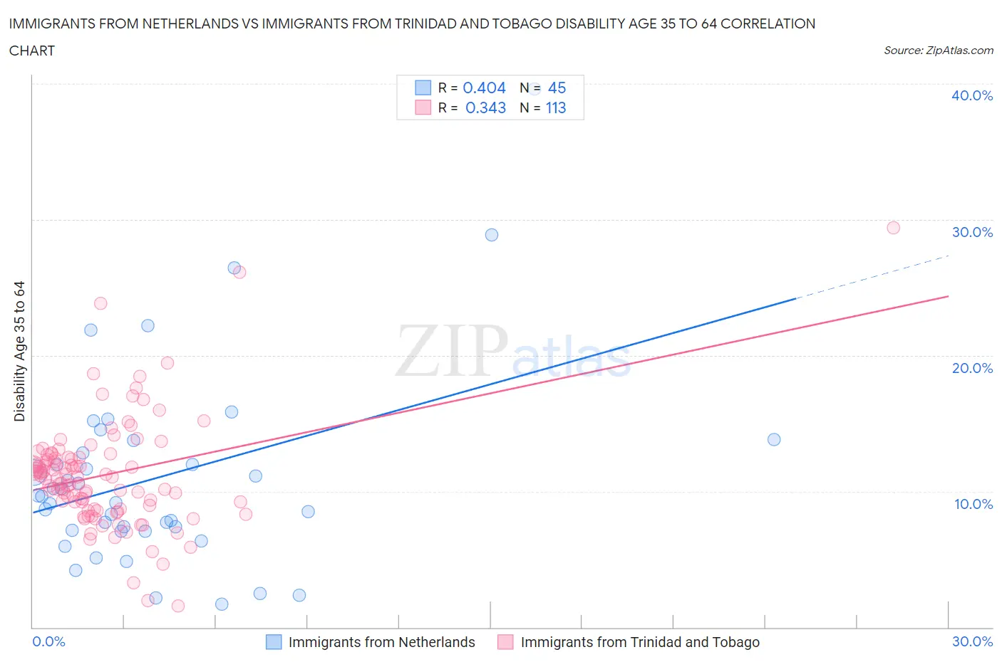 Immigrants from Netherlands vs Immigrants from Trinidad and Tobago Disability Age 35 to 64