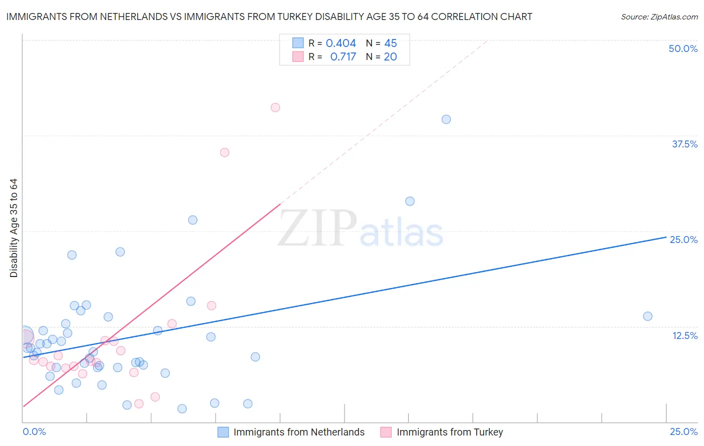 Immigrants from Netherlands vs Immigrants from Turkey Disability Age 35 to 64
