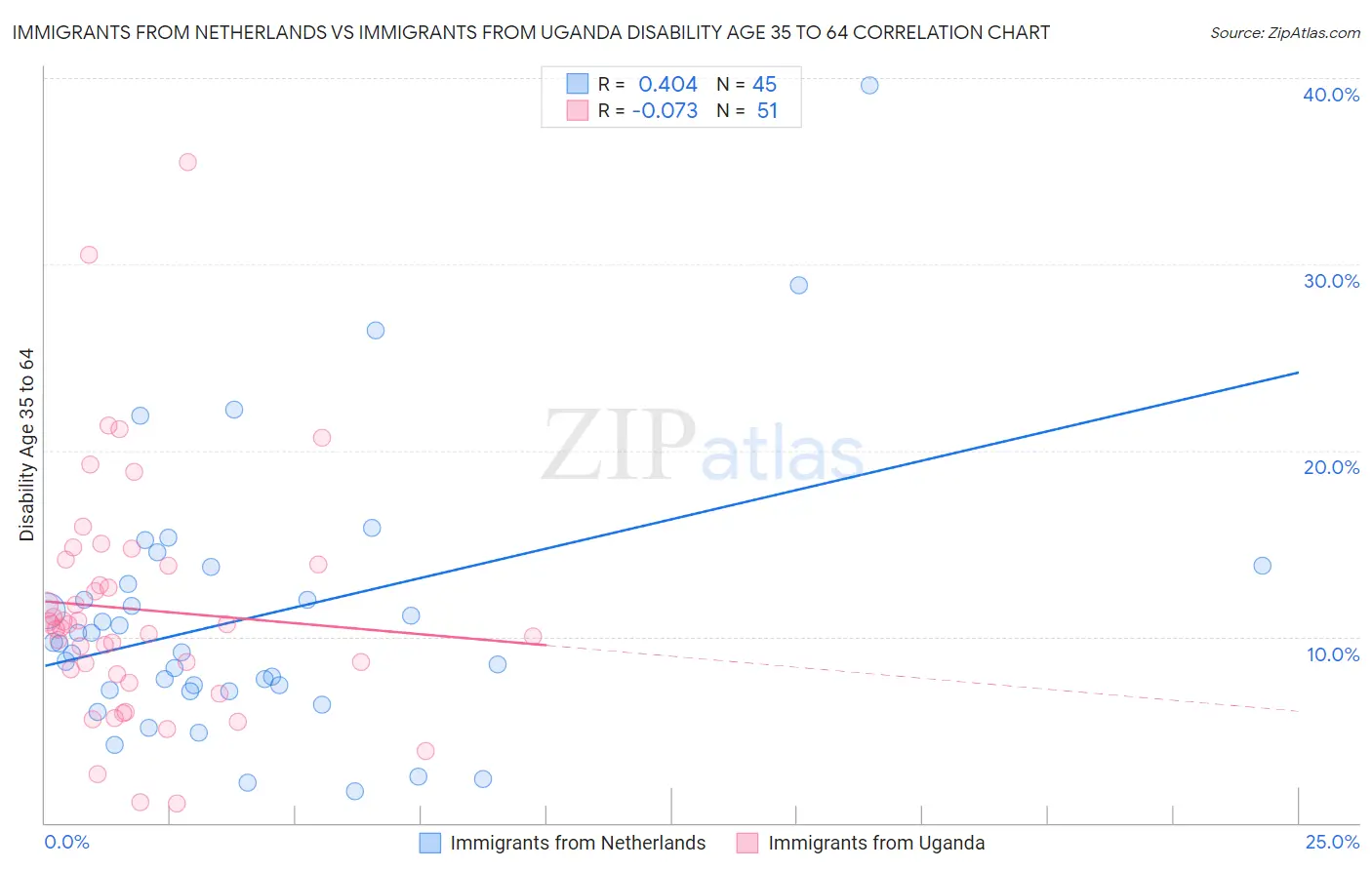 Immigrants from Netherlands vs Immigrants from Uganda Disability Age 35 to 64