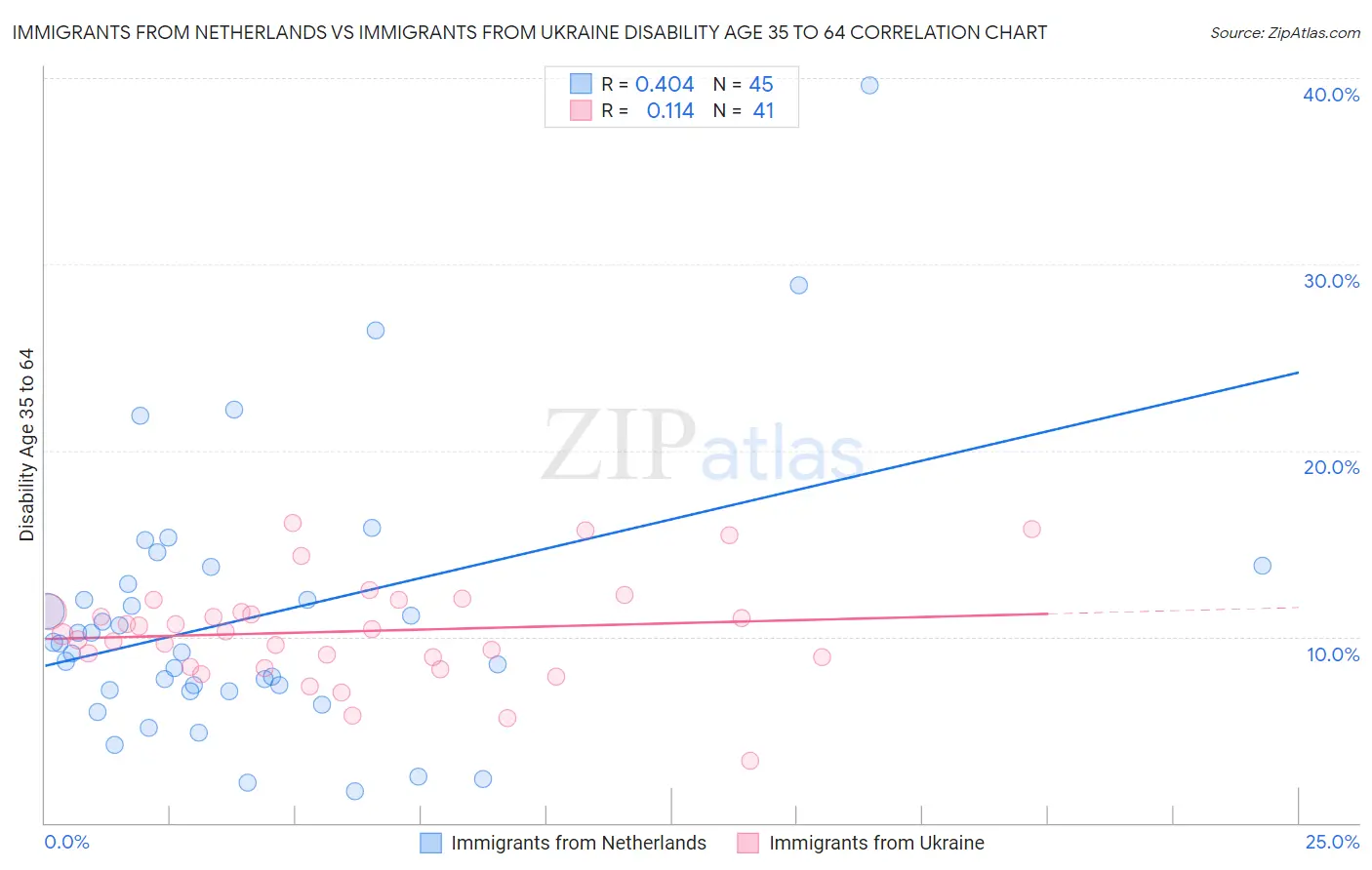 Immigrants from Netherlands vs Immigrants from Ukraine Disability Age 35 to 64