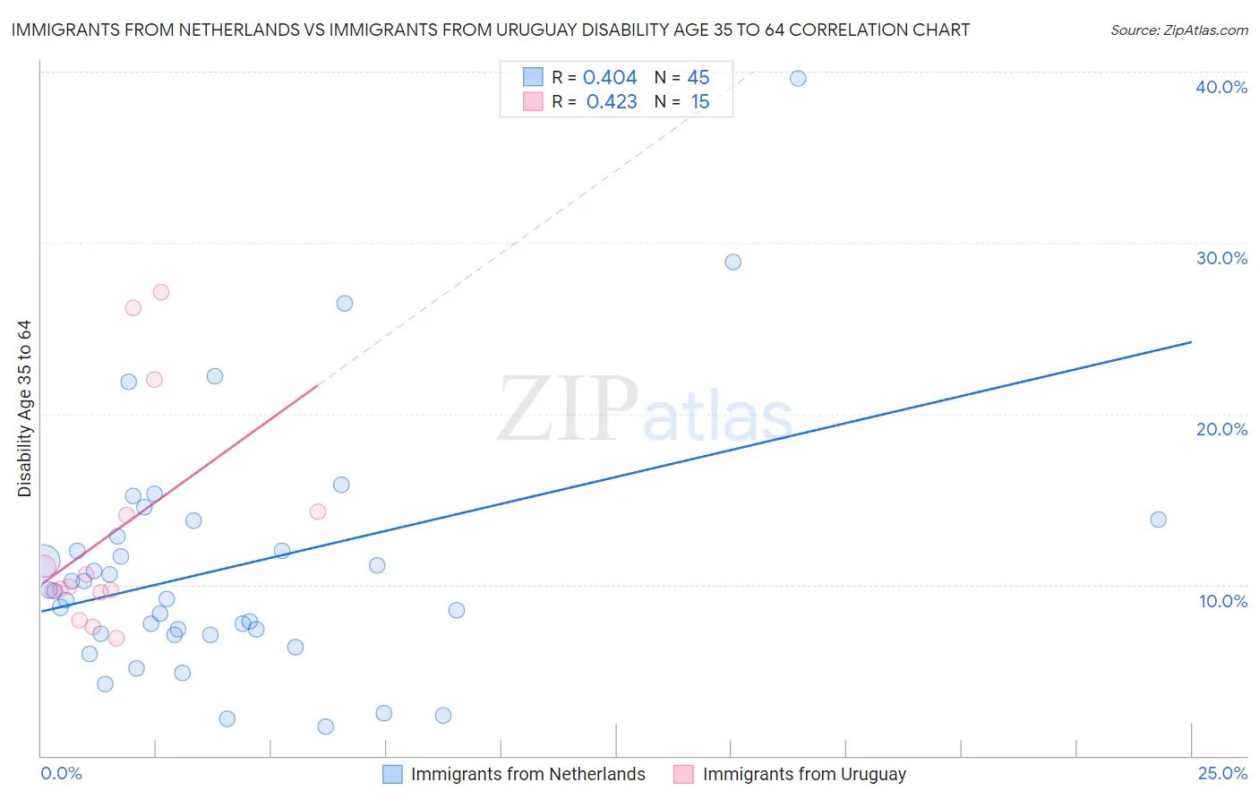 Immigrants from Netherlands vs Immigrants from Uruguay Disability Age 35 to 64