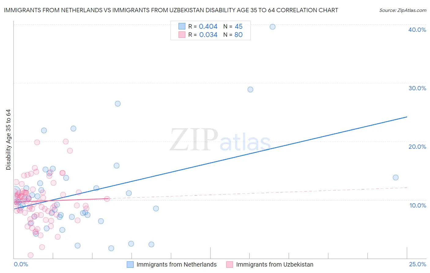 Immigrants from Netherlands vs Immigrants from Uzbekistan Disability Age 35 to 64