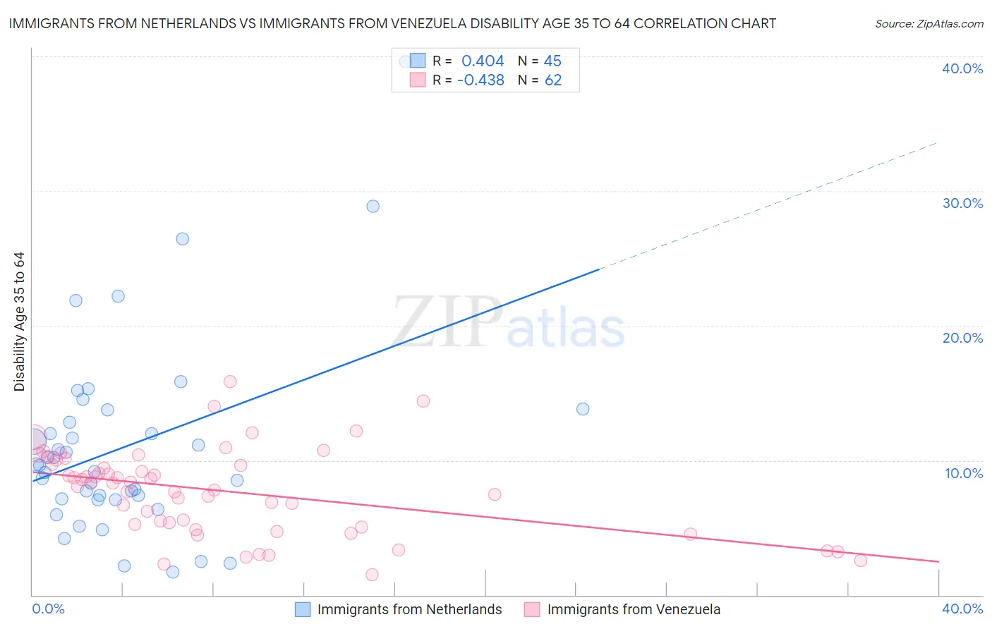 Immigrants from Netherlands vs Immigrants from Venezuela Disability Age 35 to 64