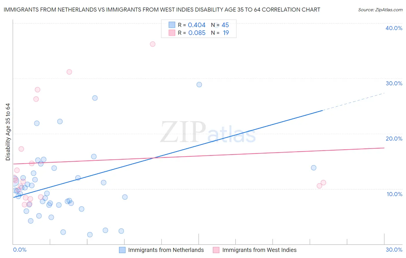 Immigrants from Netherlands vs Immigrants from West Indies Disability Age 35 to 64