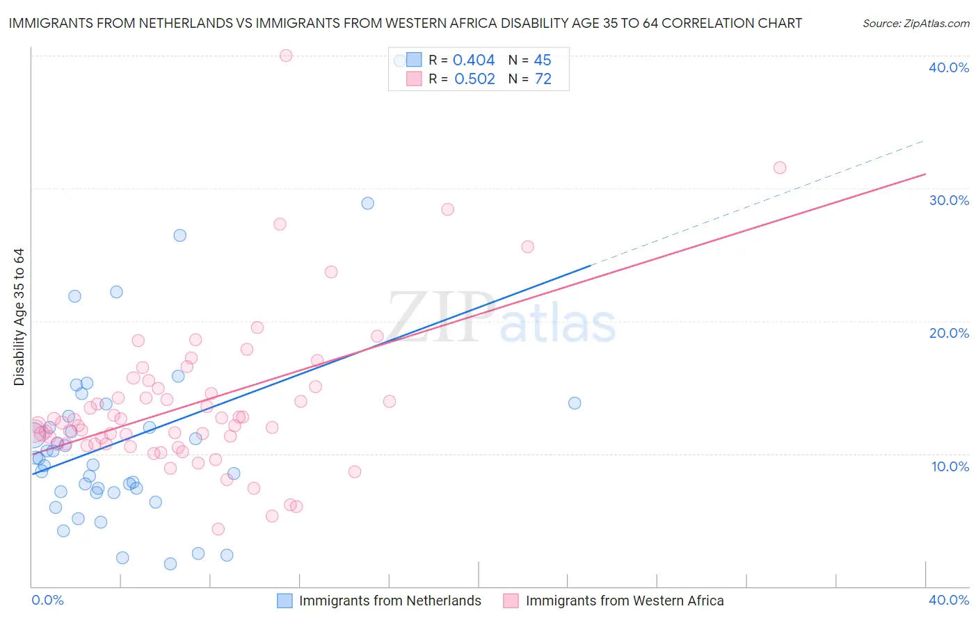 Immigrants from Netherlands vs Immigrants from Western Africa Disability Age 35 to 64