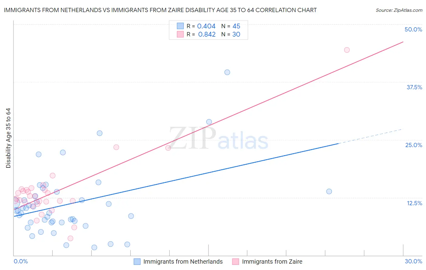 Immigrants from Netherlands vs Immigrants from Zaire Disability Age 35 to 64