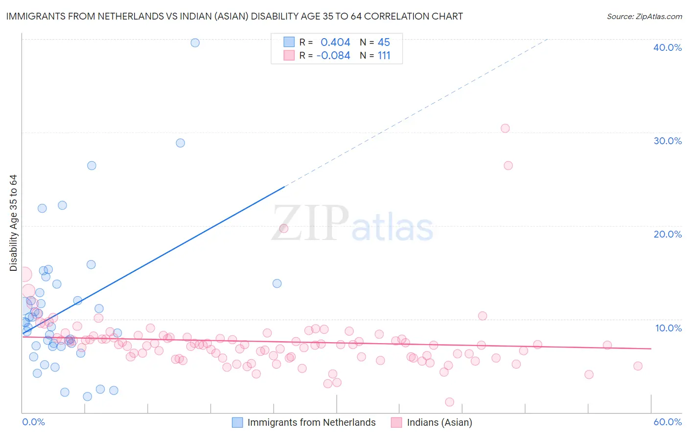 Immigrants from Netherlands vs Indian (Asian) Disability Age 35 to 64