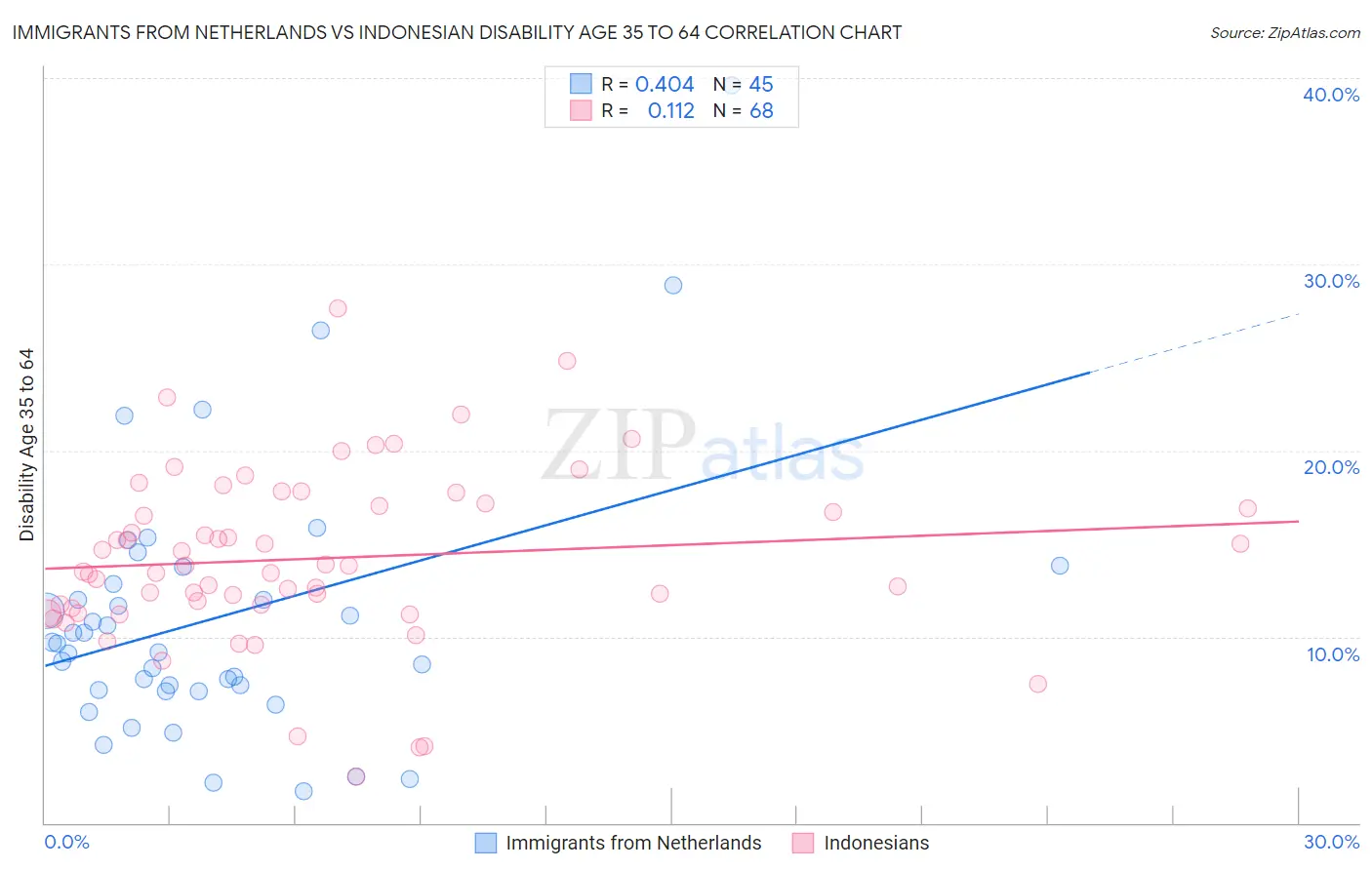 Immigrants from Netherlands vs Indonesian Disability Age 35 to 64