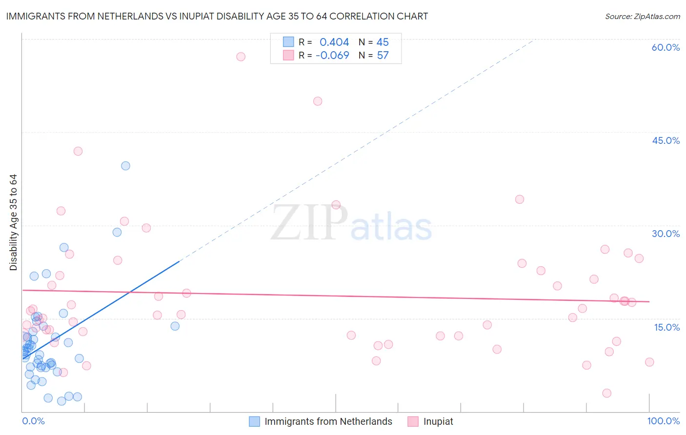 Immigrants from Netherlands vs Inupiat Disability Age 35 to 64