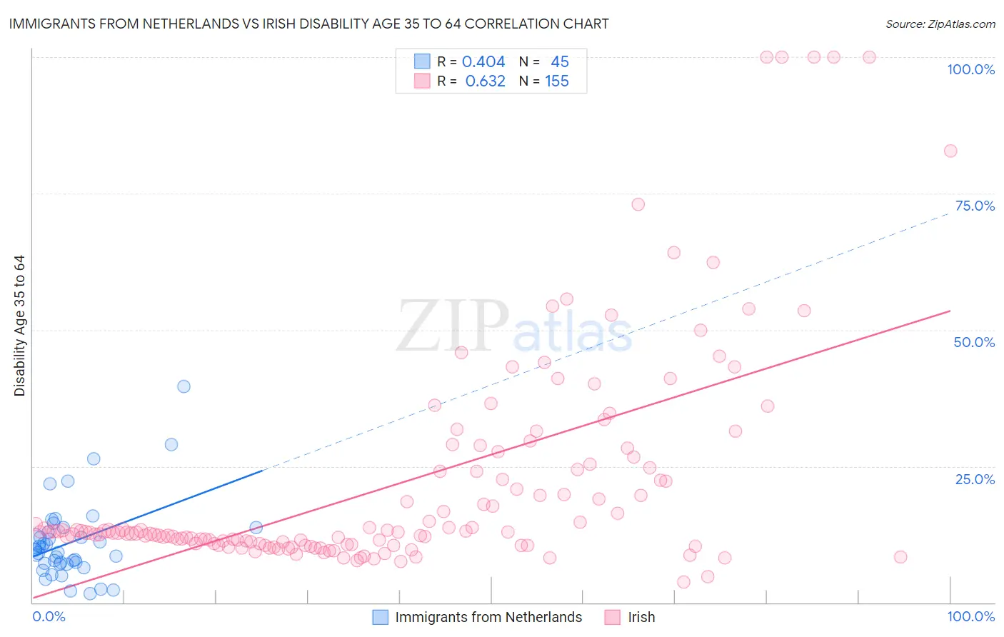 Immigrants from Netherlands vs Irish Disability Age 35 to 64