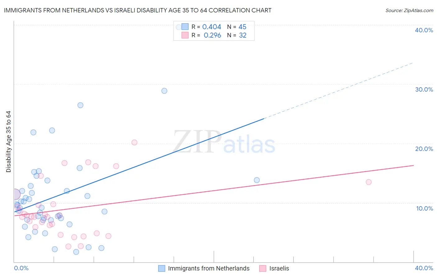 Immigrants from Netherlands vs Israeli Disability Age 35 to 64