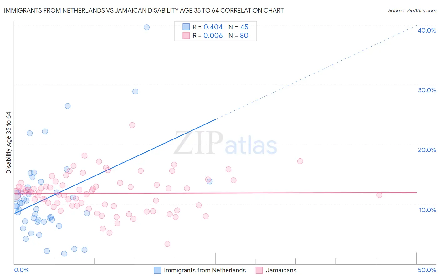 Immigrants from Netherlands vs Jamaican Disability Age 35 to 64