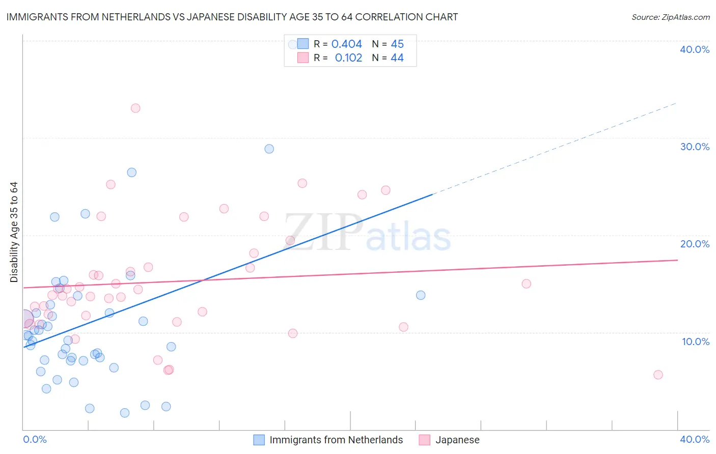 Immigrants from Netherlands vs Japanese Disability Age 35 to 64