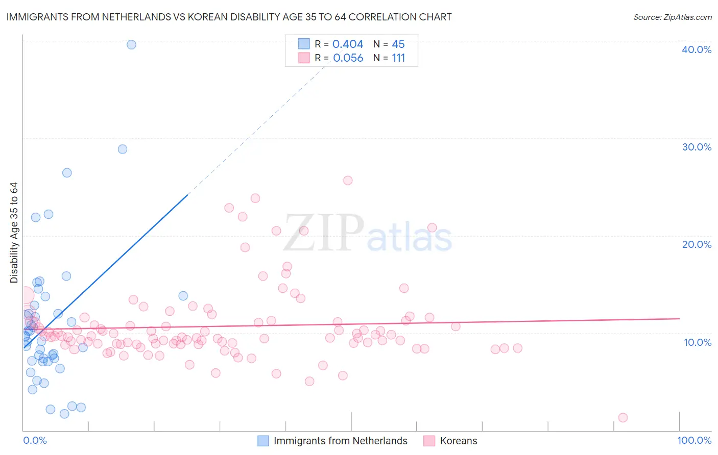 Immigrants from Netherlands vs Korean Disability Age 35 to 64