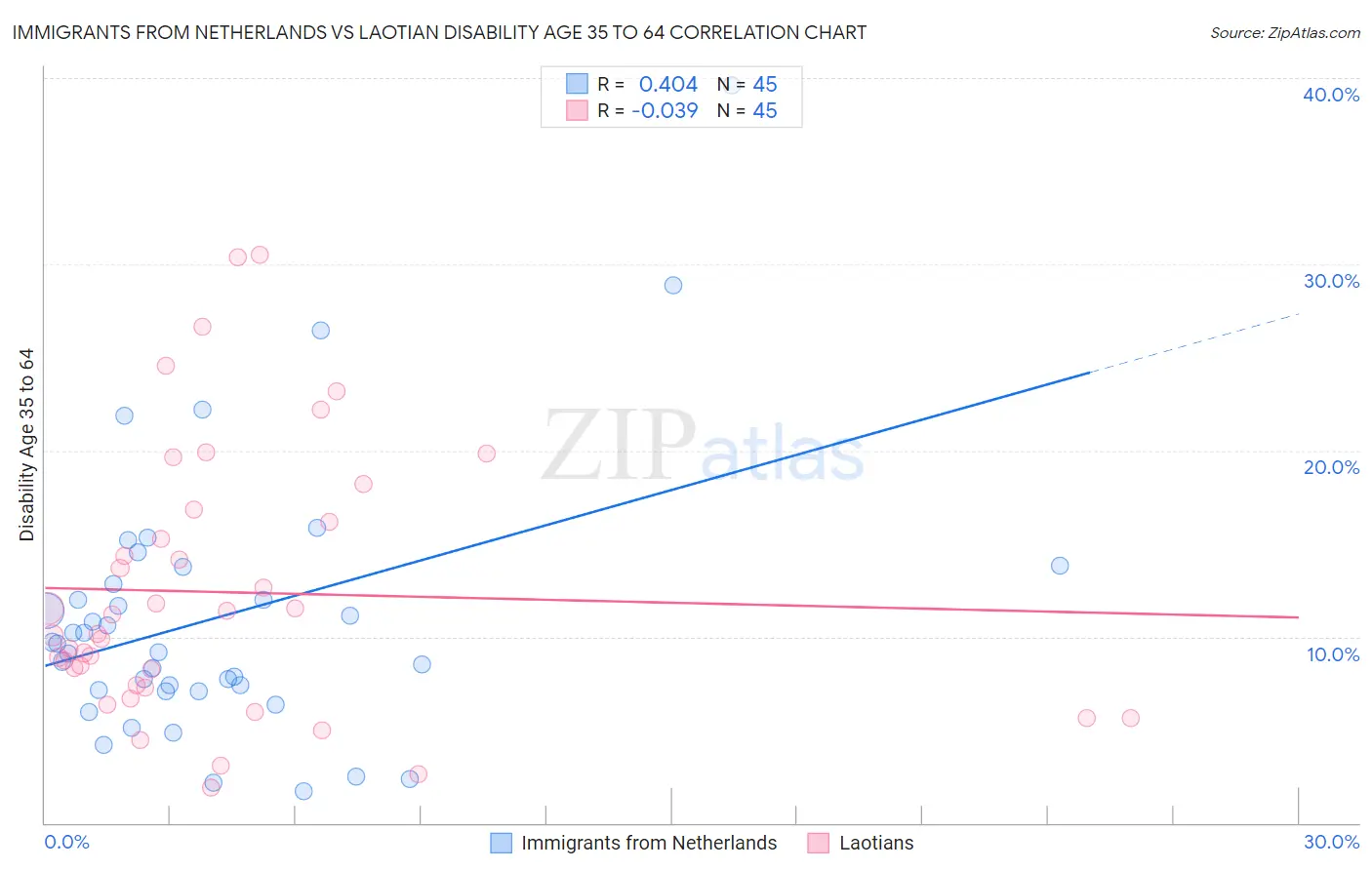 Immigrants from Netherlands vs Laotian Disability Age 35 to 64