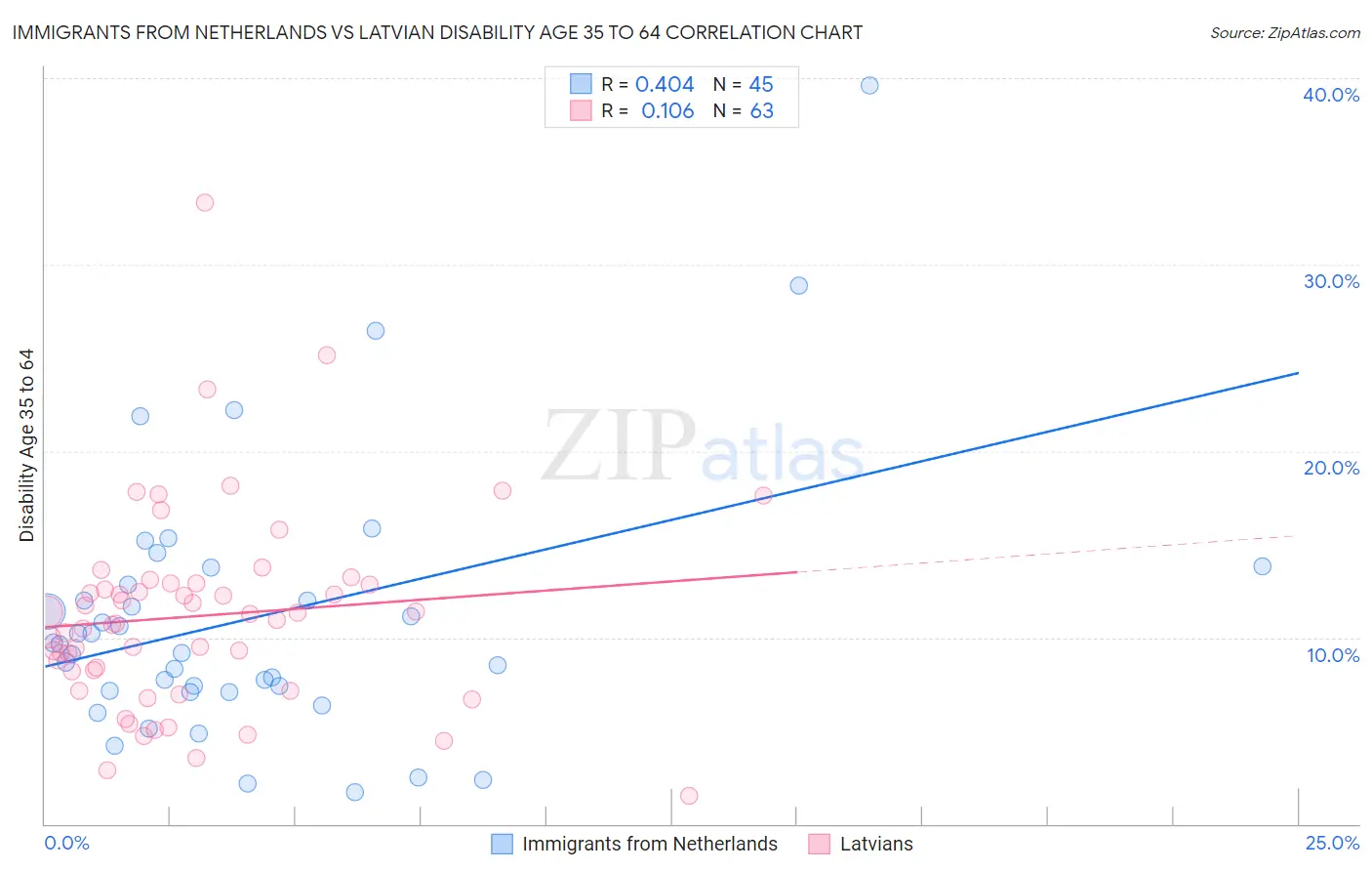 Immigrants from Netherlands vs Latvian Disability Age 35 to 64