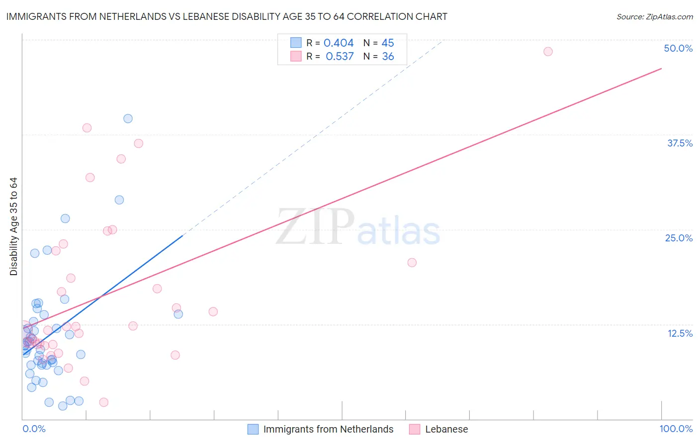Immigrants from Netherlands vs Lebanese Disability Age 35 to 64