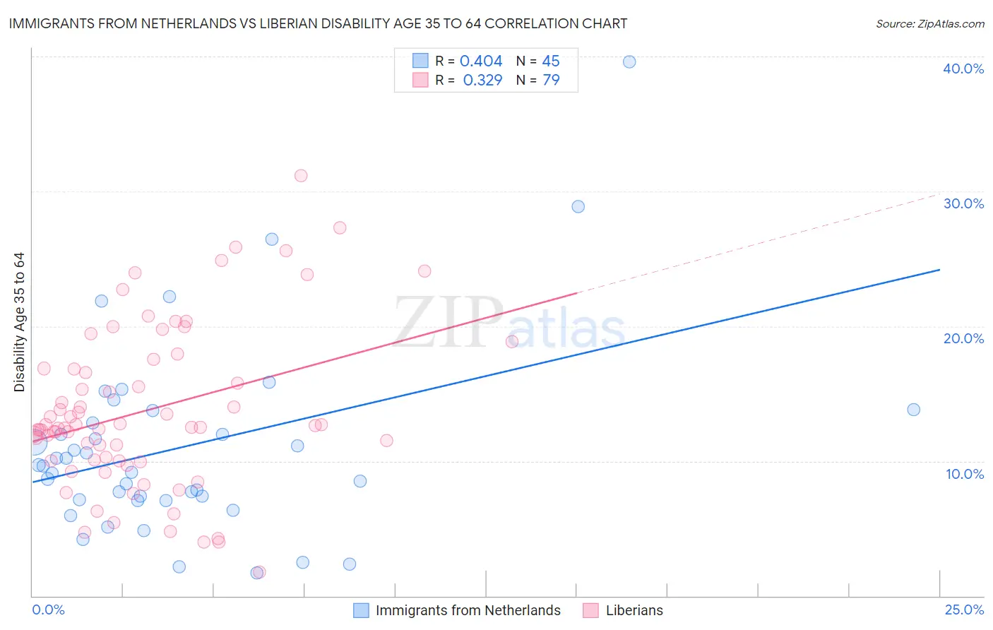 Immigrants from Netherlands vs Liberian Disability Age 35 to 64