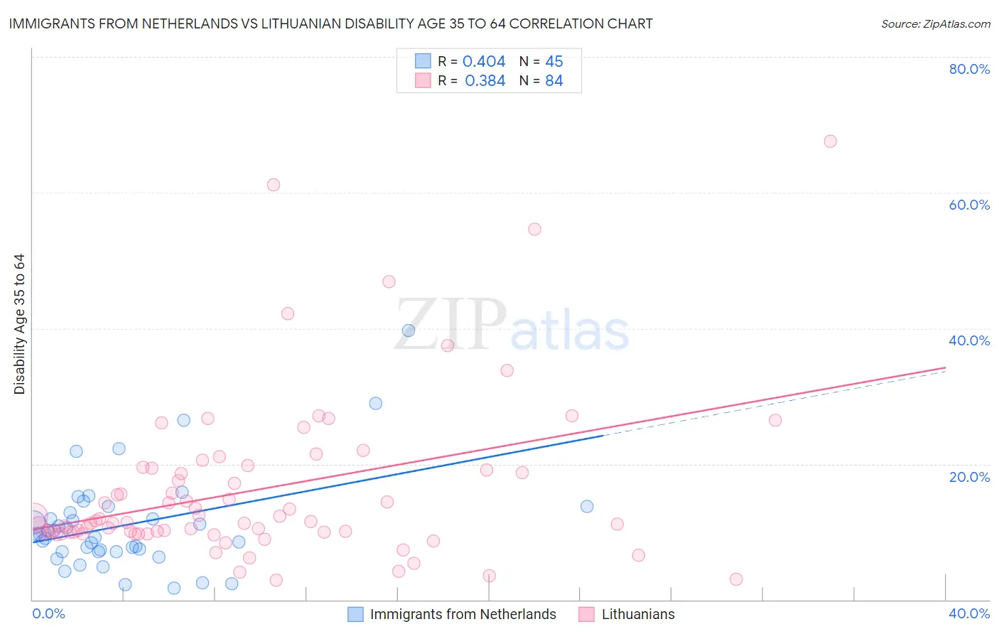 Immigrants from Netherlands vs Lithuanian Disability Age 35 to 64