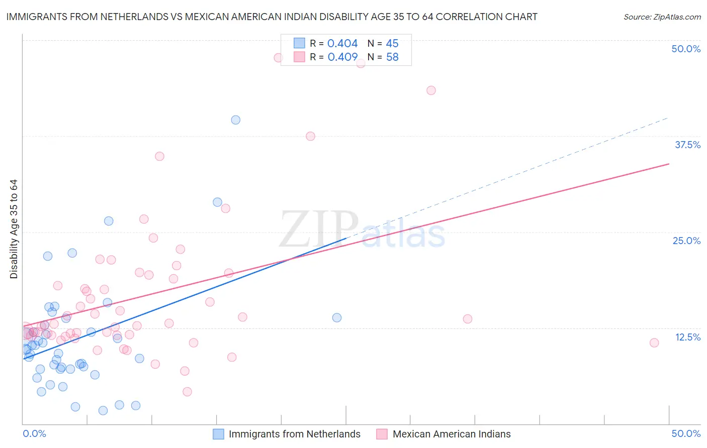 Immigrants from Netherlands vs Mexican American Indian Disability Age 35 to 64