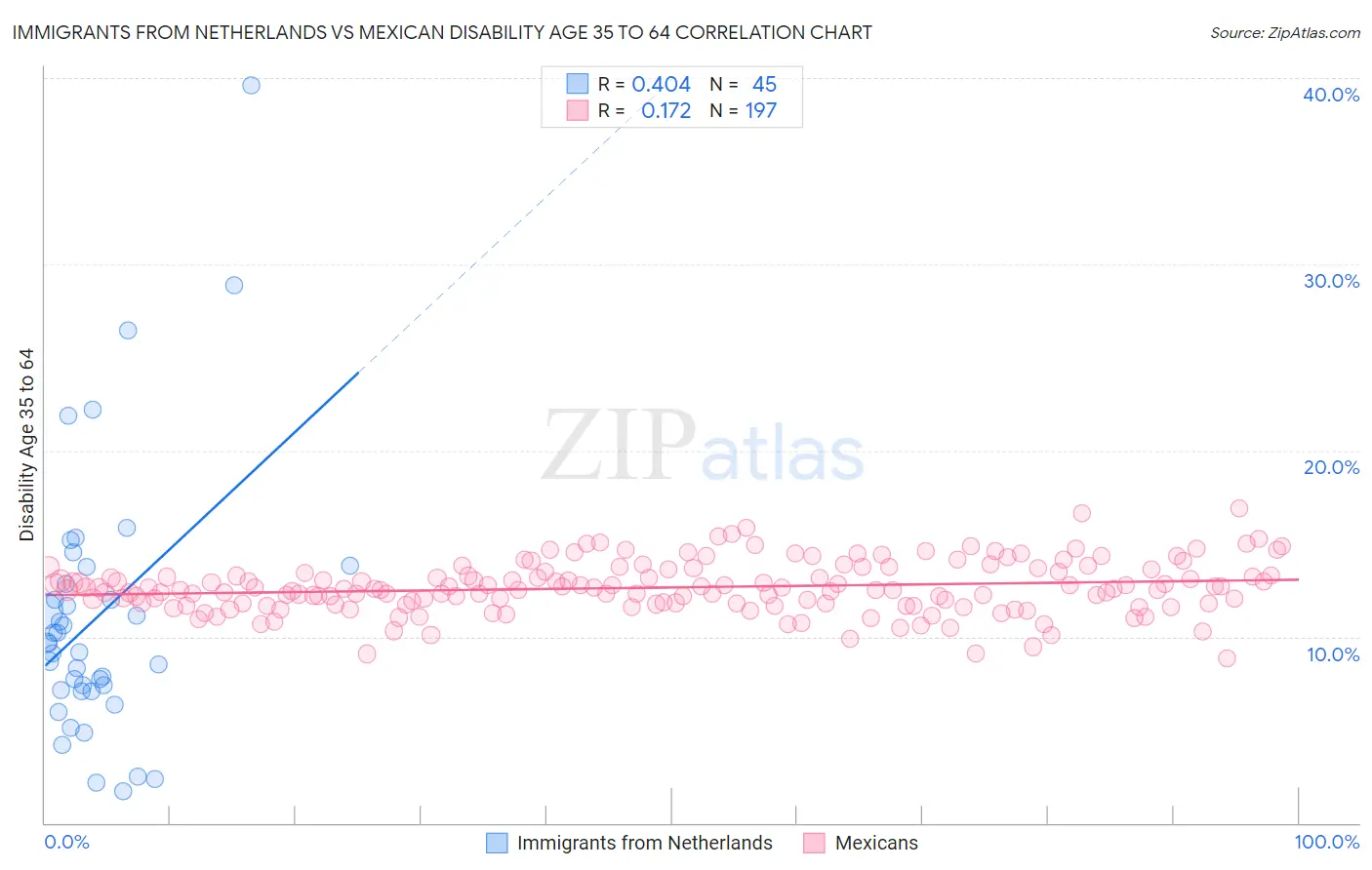 Immigrants from Netherlands vs Mexican Disability Age 35 to 64