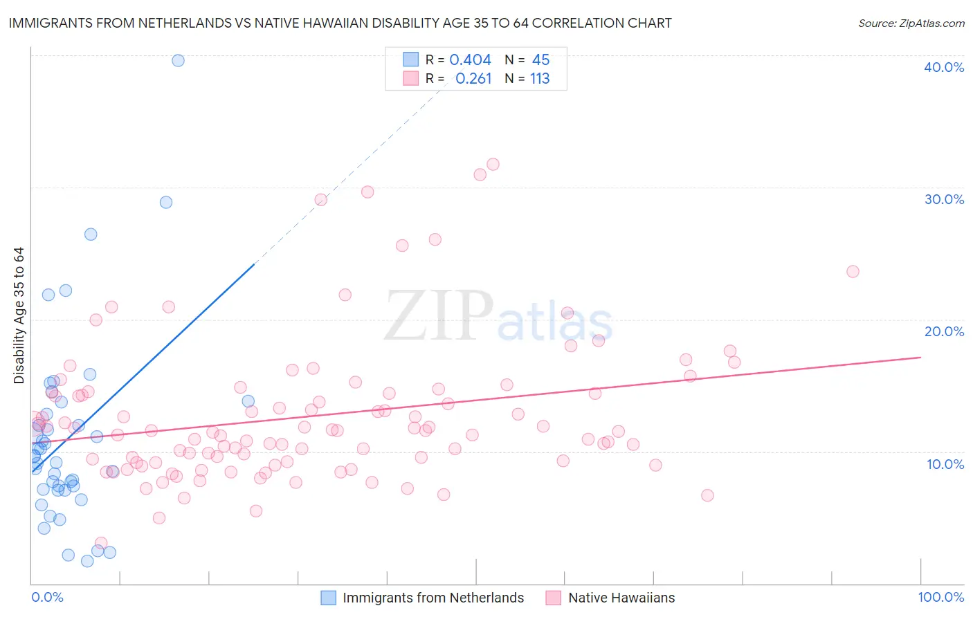 Immigrants from Netherlands vs Native Hawaiian Disability Age 35 to 64