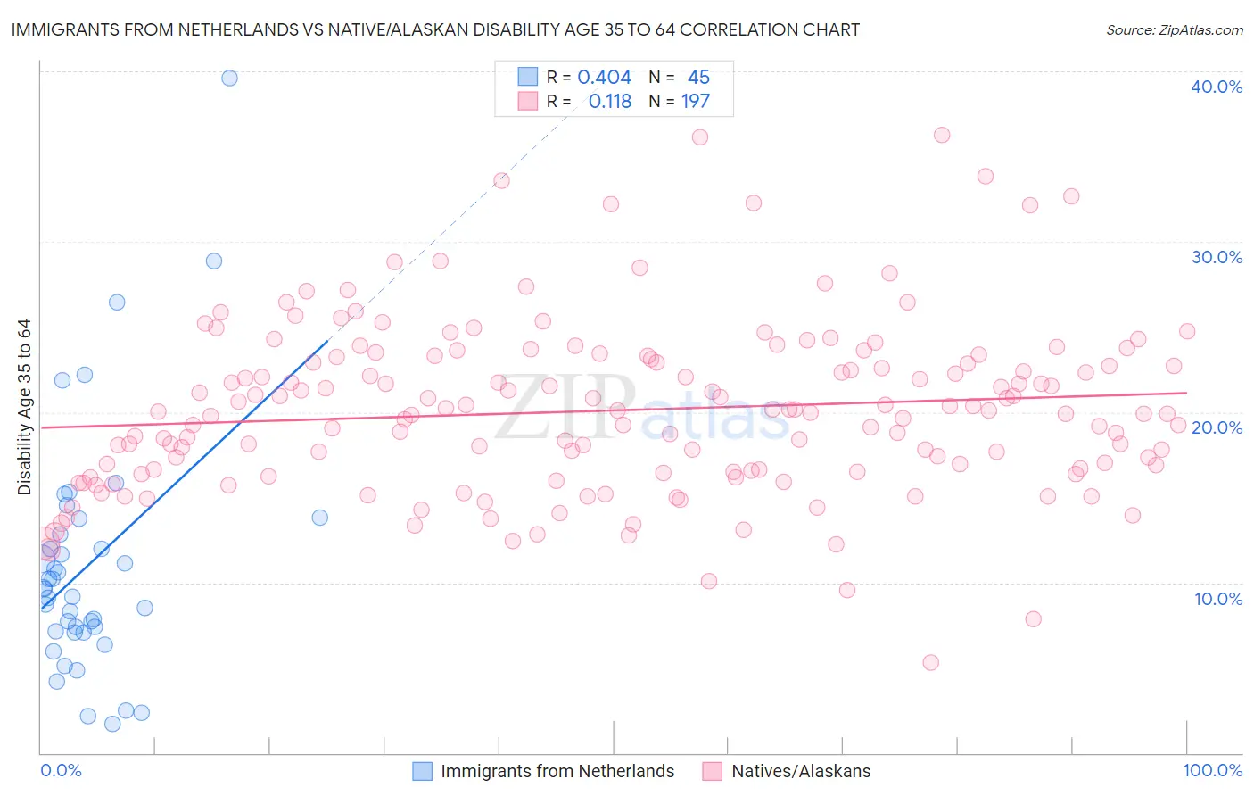 Immigrants from Netherlands vs Native/Alaskan Disability Age 35 to 64
