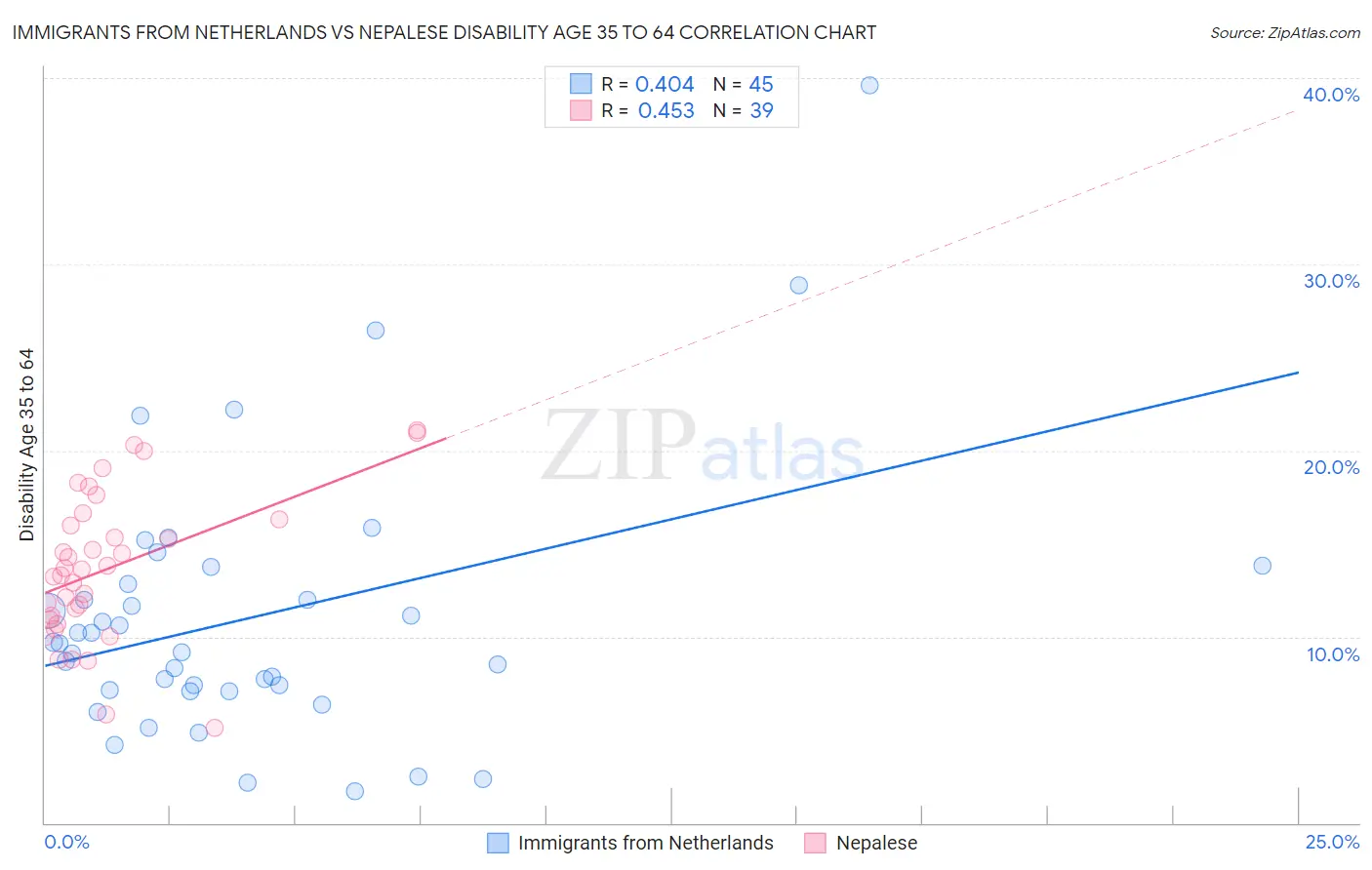 Immigrants from Netherlands vs Nepalese Disability Age 35 to 64