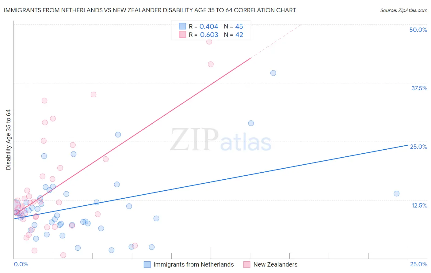 Immigrants from Netherlands vs New Zealander Disability Age 35 to 64