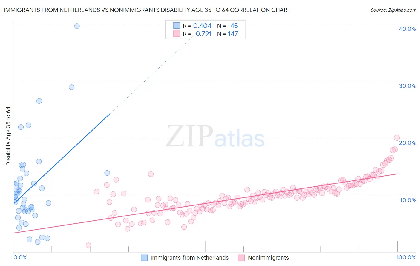 Immigrants from Netherlands vs Nonimmigrants Disability Age 35 to 64