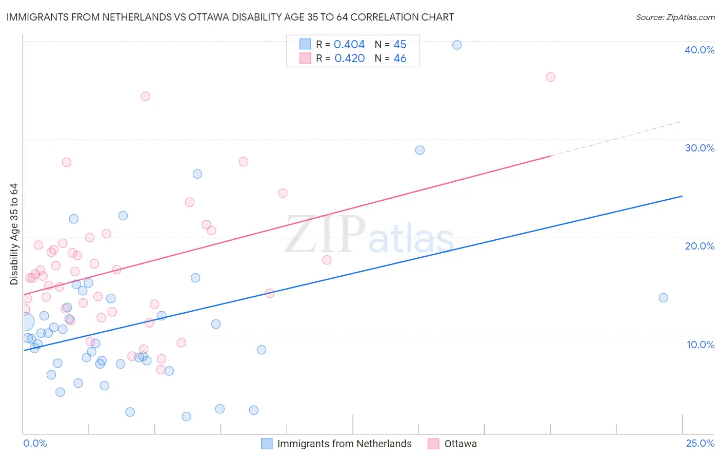 Immigrants from Netherlands vs Ottawa Disability Age 35 to 64