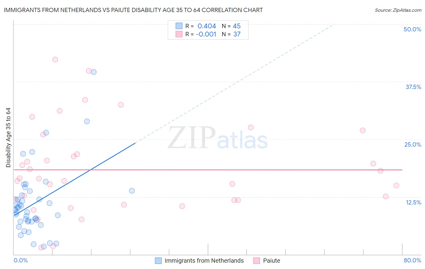 Immigrants from Netherlands vs Paiute Disability Age 35 to 64