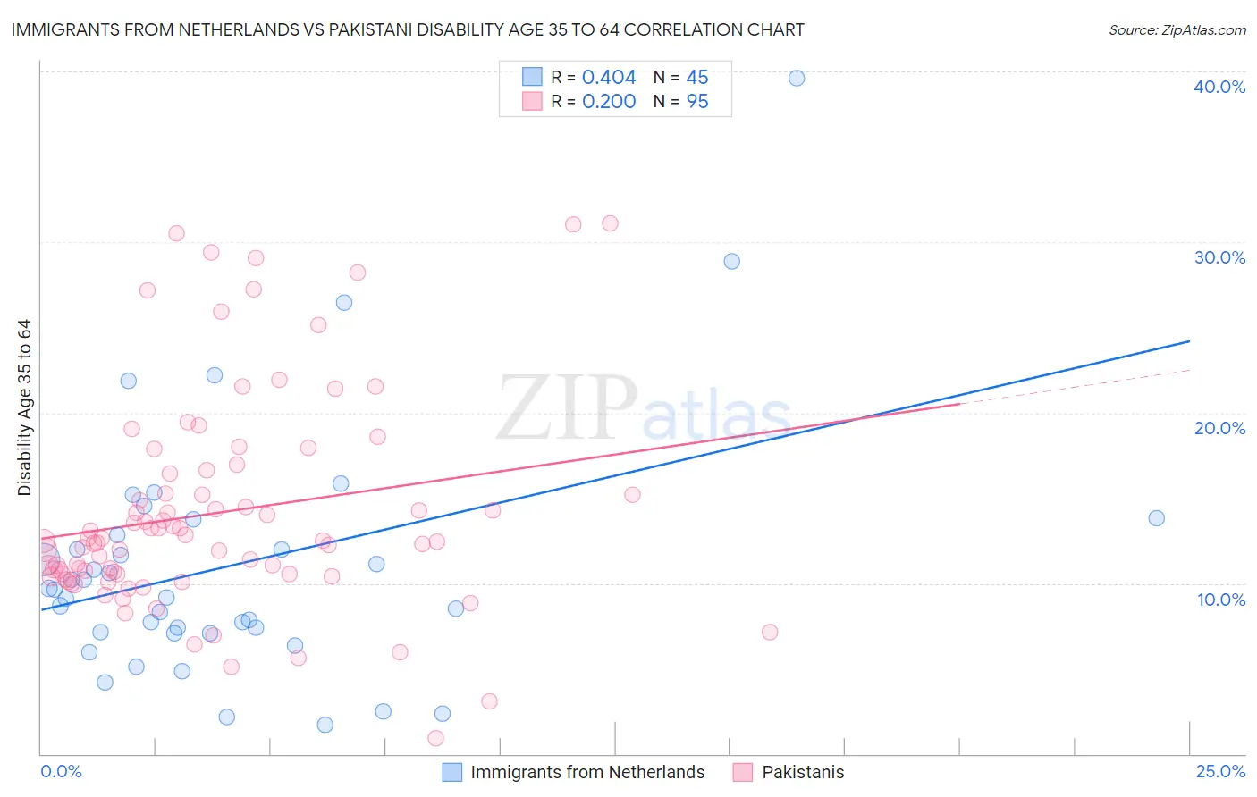 Immigrants from Netherlands vs Pakistani Disability Age 35 to 64