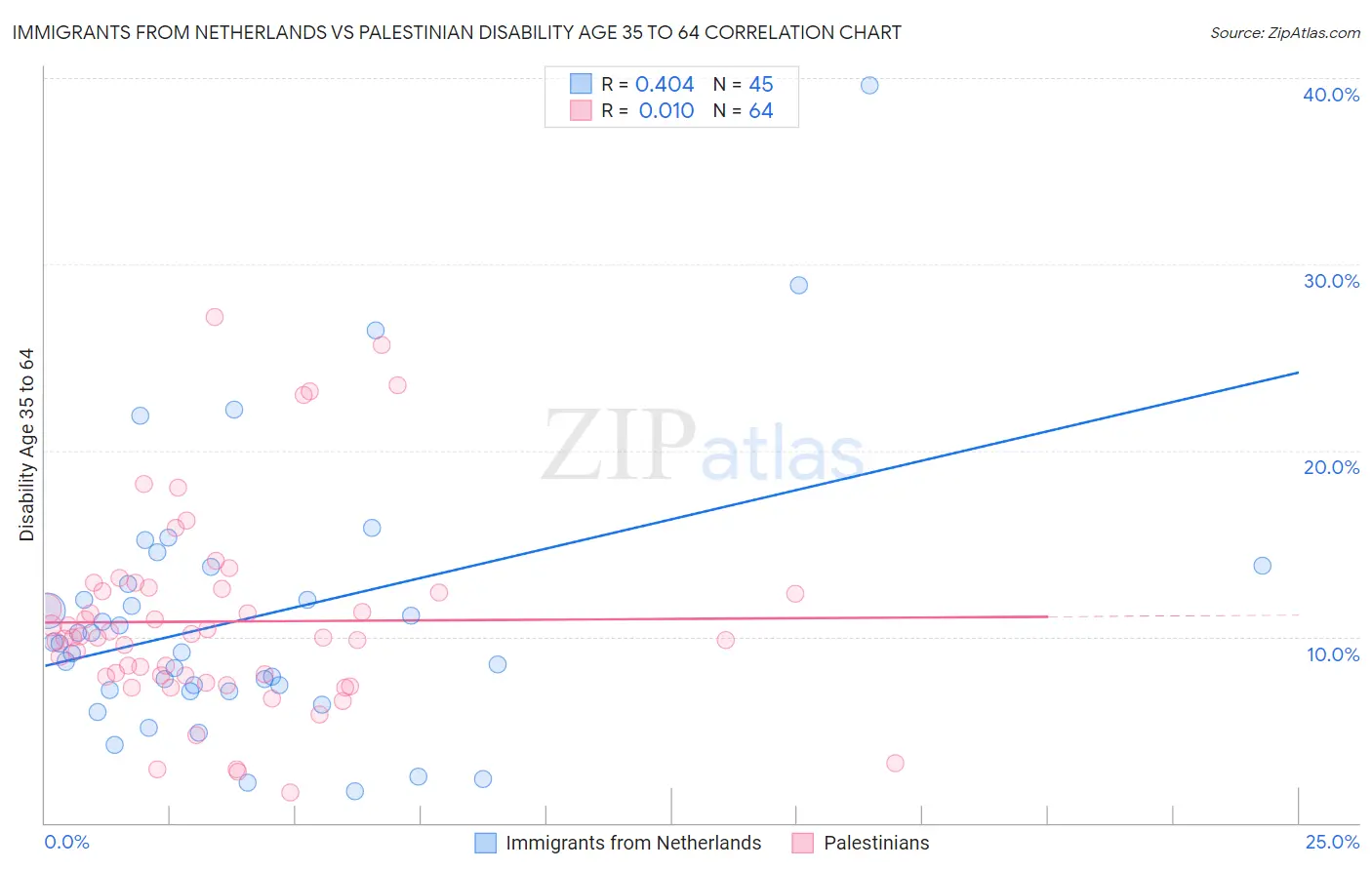 Immigrants from Netherlands vs Palestinian Disability Age 35 to 64