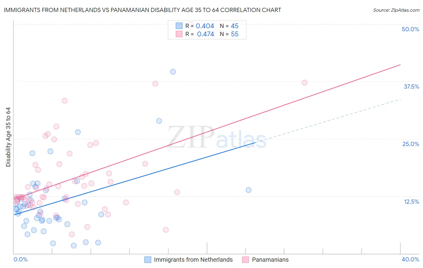 Immigrants from Netherlands vs Panamanian Disability Age 35 to 64