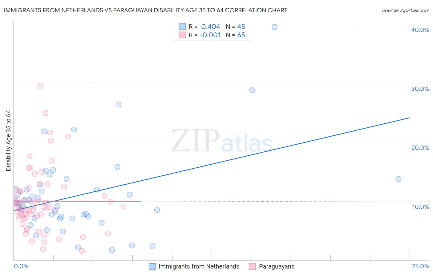 Immigrants from Netherlands vs Paraguayan Disability Age 35 to 64