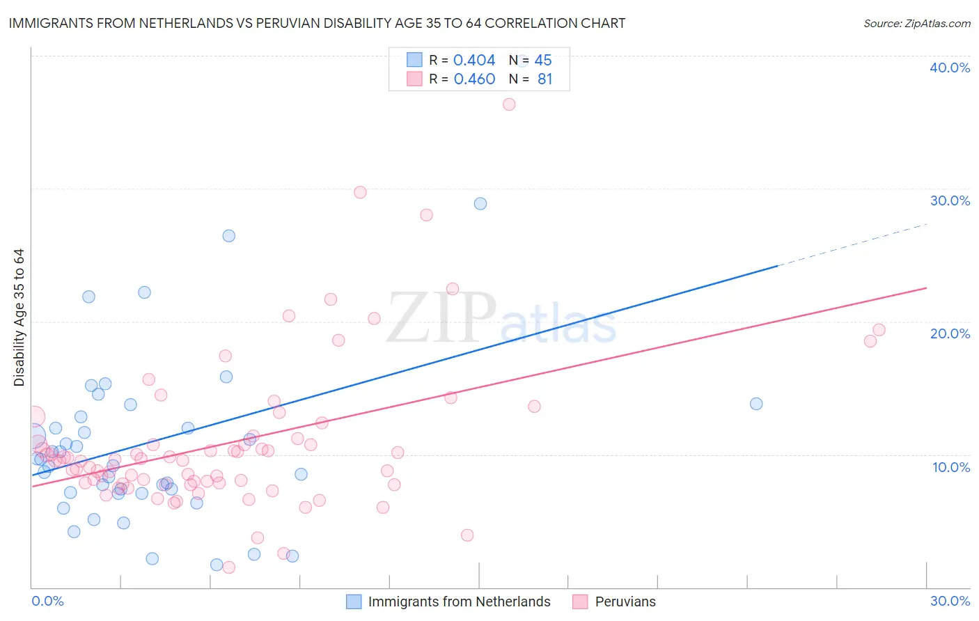 Immigrants from Netherlands vs Peruvian Disability Age 35 to 64