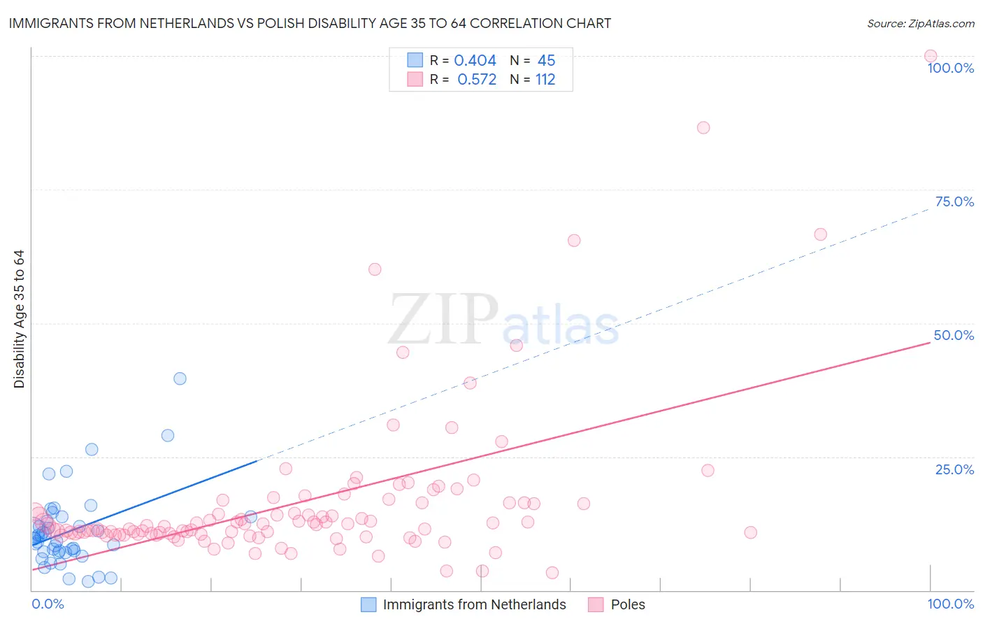 Immigrants from Netherlands vs Polish Disability Age 35 to 64