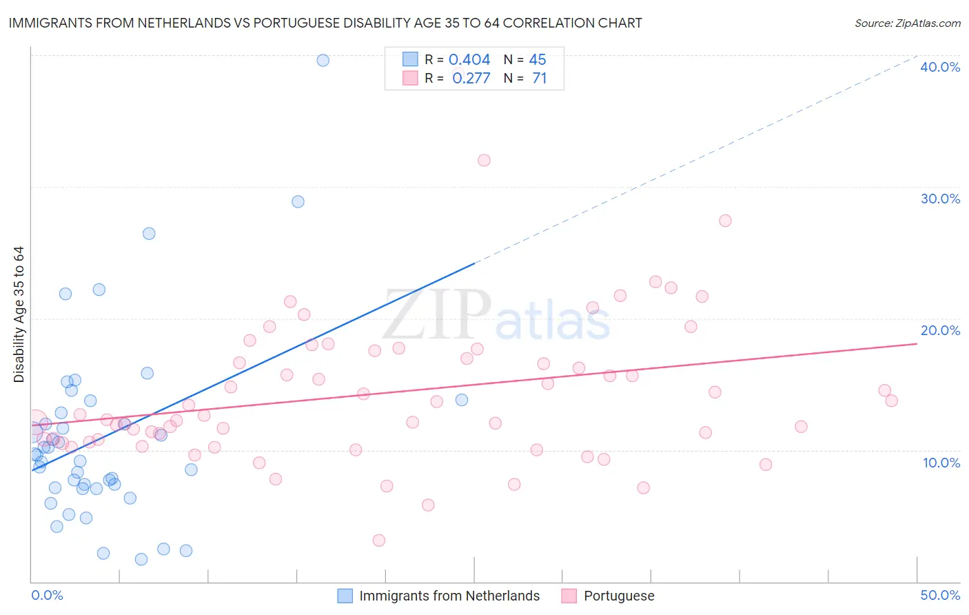 Immigrants from Netherlands vs Portuguese Disability Age 35 to 64