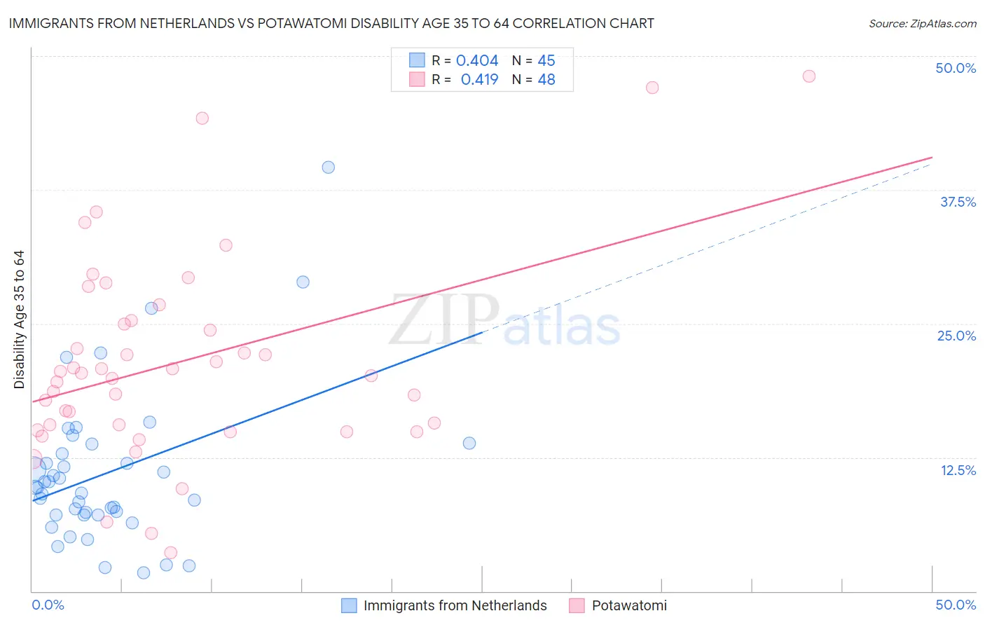 Immigrants from Netherlands vs Potawatomi Disability Age 35 to 64