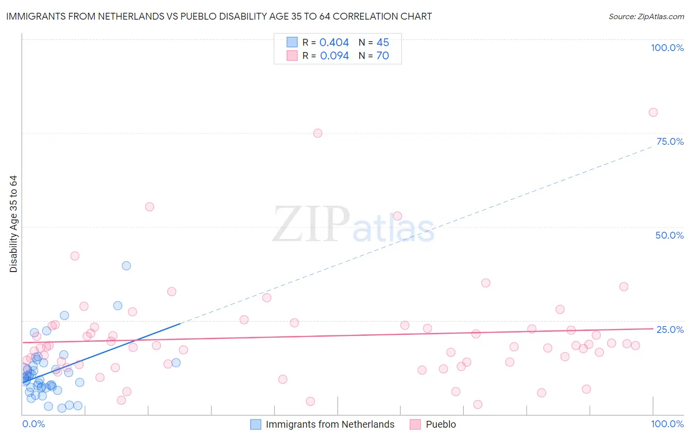 Immigrants from Netherlands vs Pueblo Disability Age 35 to 64