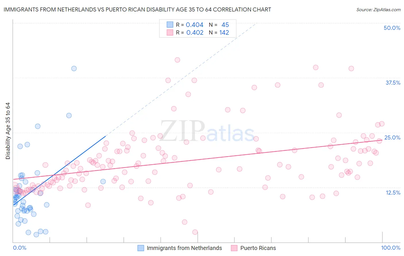 Immigrants from Netherlands vs Puerto Rican Disability Age 35 to 64