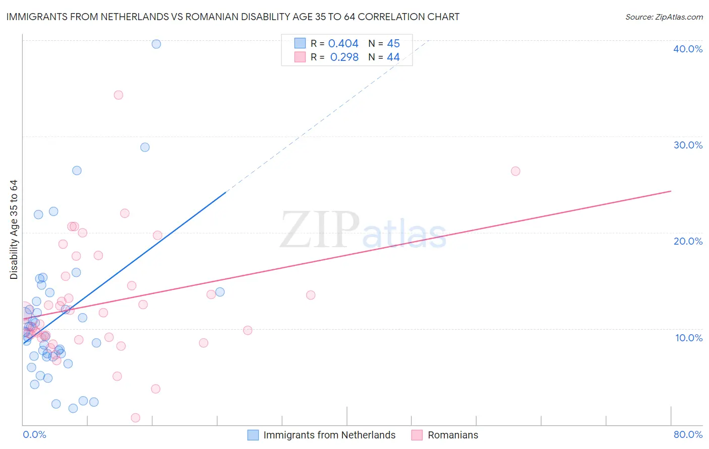 Immigrants from Netherlands vs Romanian Disability Age 35 to 64