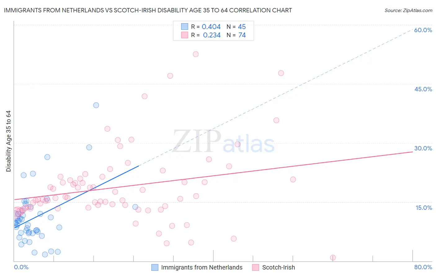 Immigrants from Netherlands vs Scotch-Irish Disability Age 35 to 64