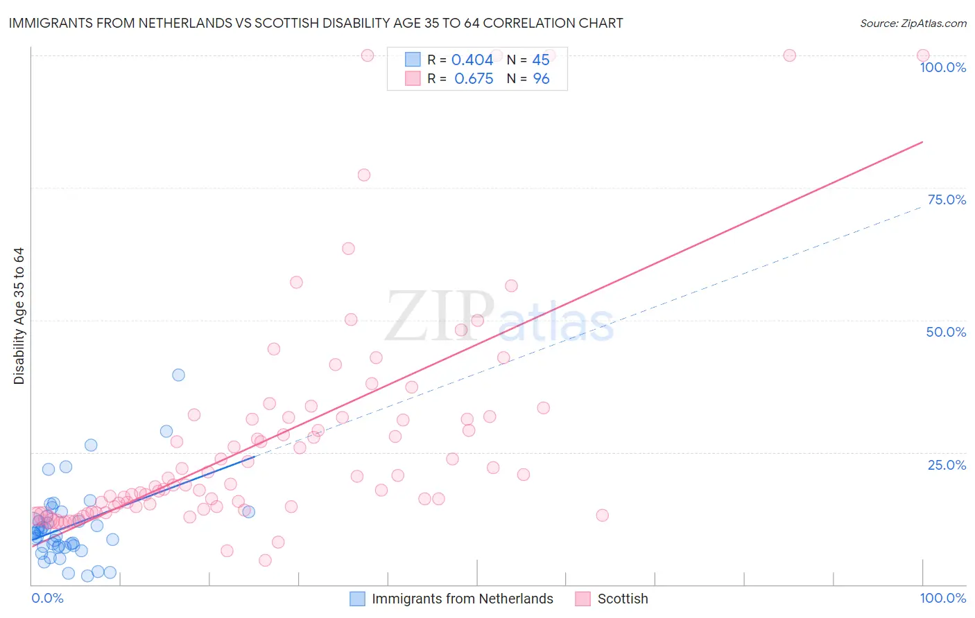Immigrants from Netherlands vs Scottish Disability Age 35 to 64