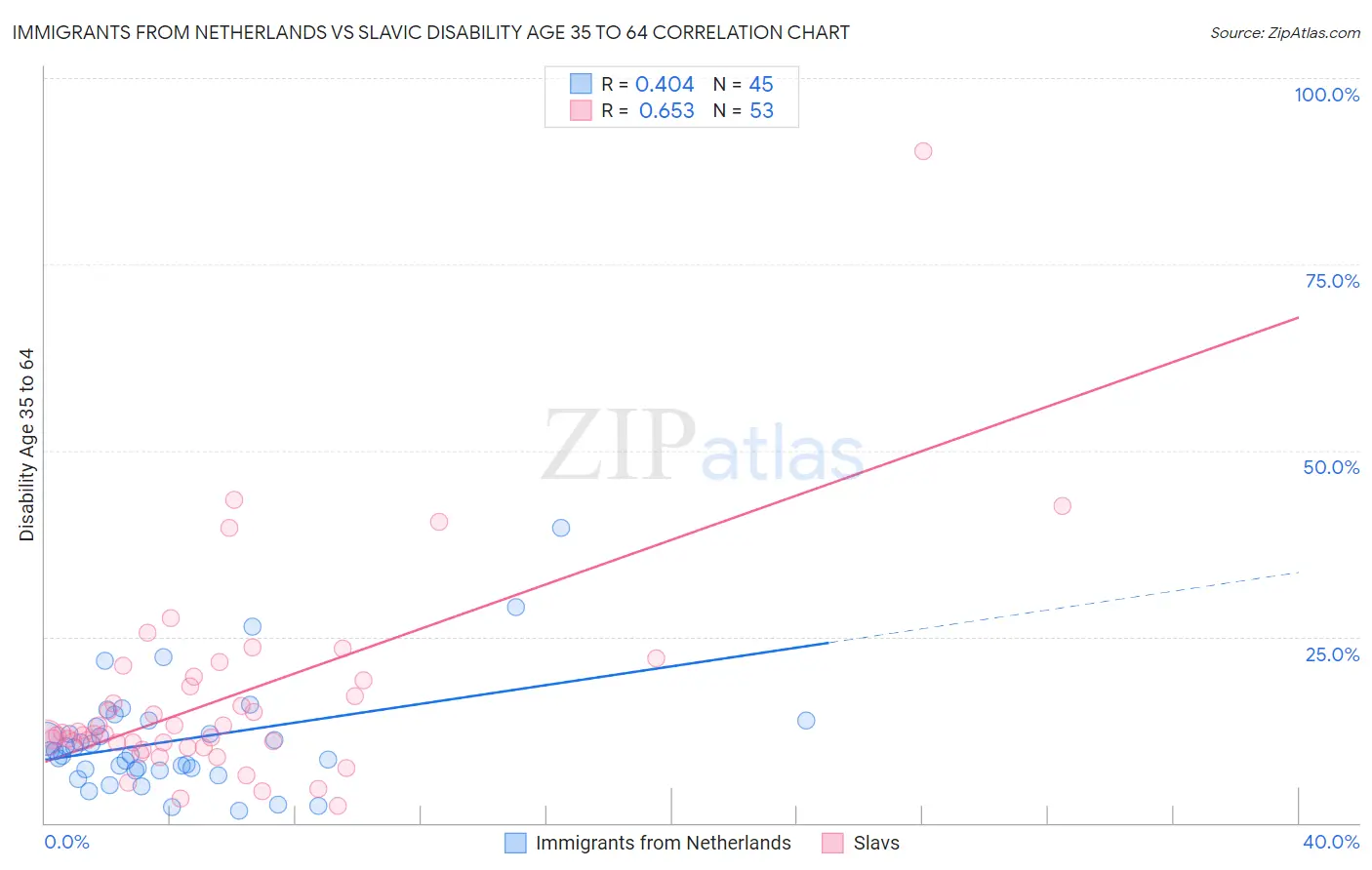 Immigrants from Netherlands vs Slavic Disability Age 35 to 64